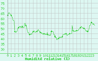 Courbe de l'humidit relative pour Montlimar (26)