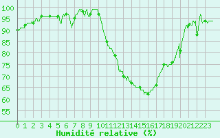 Courbe de l'humidit relative pour Cognac (16)
