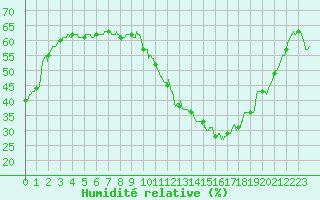 Courbe de l'humidit relative pour Limoges (87)