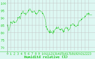 Courbe de l'humidit relative pour Dinard (35)