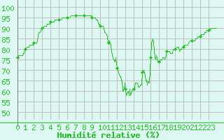 Courbe de l'humidit relative pour Trappes (78)