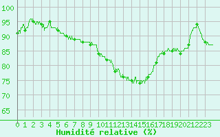 Courbe de l'humidit relative pour Deauville (14)