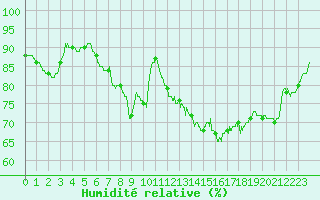 Courbe de l'humidit relative pour Le Touquet (62)