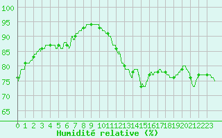 Courbe de l'humidit relative pour Boulogne (62)