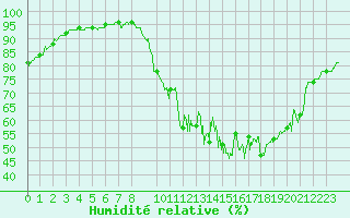 Courbe de l'humidit relative pour Millau (12)