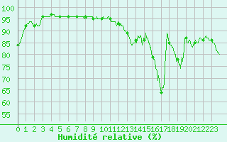 Courbe de l'humidit relative pour Carcassonne (11)