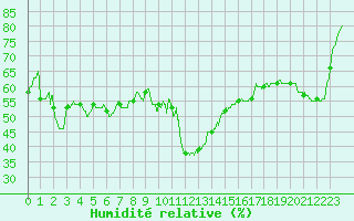 Courbe de l'humidit relative pour Guret Saint-Laurent (23)