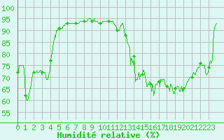 Courbe de l'humidit relative pour Brive-Souillac (19)