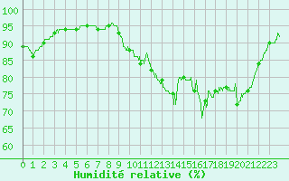 Courbe de l'humidit relative pour Saint-Brieuc (22)
