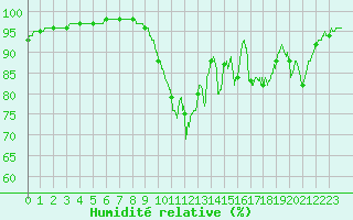 Courbe de l'humidit relative pour Landivisiau (29)