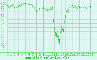 Courbe de l'humidit relative pour Chamonix-Mont-Blanc (74)