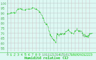 Courbe de l'humidit relative pour Ouessant (29)