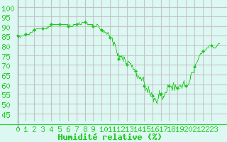 Courbe de l'humidit relative pour Albi (81)
