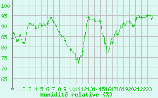 Courbe de l'humidit relative pour Hyres (83)