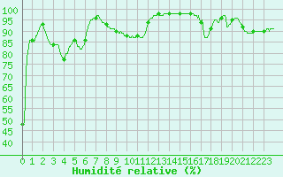 Courbe de l'humidit relative pour Chteau-Chinon (58)