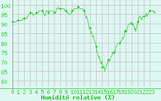 Courbe de l'humidit relative pour Toulouse-Francazal (31)