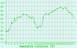 Courbe de l'humidit relative pour Calais / Marck (62)