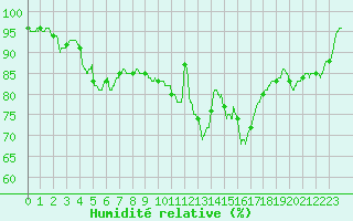 Courbe de l'humidit relative pour Chartres (28)
