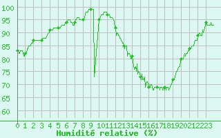 Courbe de l'humidit relative pour Lyon - Saint-Exupry (69)