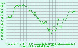 Courbe de l'humidit relative pour Toussus-le-Noble (78)
