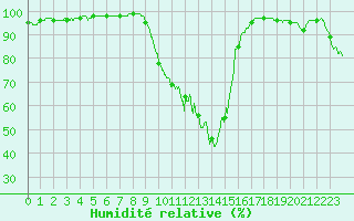 Courbe de l'humidit relative pour Labastide-Rouairoux (81)