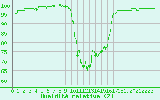 Courbe de l'humidit relative pour Guret Saint-Laurent (23)