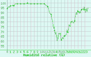Courbe de l'humidit relative pour Montpellier (34)