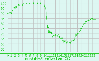Courbe de l'humidit relative pour Cognac (16)