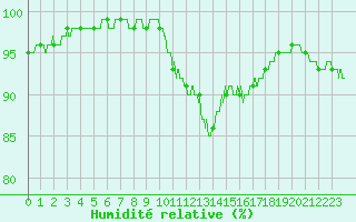 Courbe de l'humidit relative pour Niort (79)