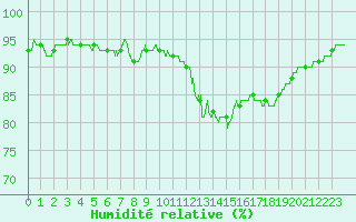 Courbe de l'humidit relative pour Orly (91)