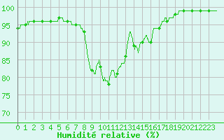 Courbe de l'humidit relative pour Quimper (29)