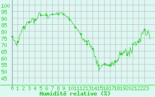 Courbe de l'humidit relative pour Blois (41)