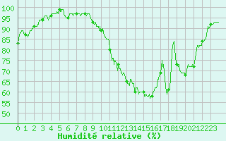 Courbe de l'humidit relative pour Rodez (12)