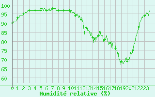 Courbe de l'humidit relative pour Cherbourg (50)