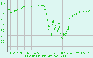 Courbe de l'humidit relative pour Salignac-Eyvigues (24)