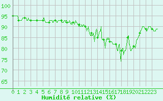 Courbe de l'humidit relative pour Cornus (12)