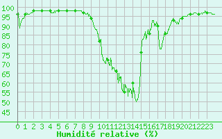 Courbe de l'humidit relative pour Mjannes-le-Clap (30)