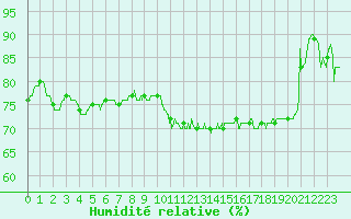 Courbe de l'humidit relative pour Calais / Marck (62)