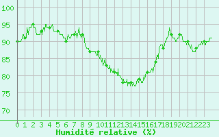 Courbe de l'humidit relative pour Dole-Tavaux (39)