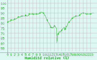 Courbe de l'humidit relative pour Abbeville (80)