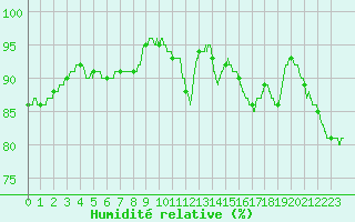 Courbe de l'humidit relative pour Trappes (78)