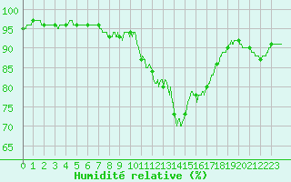 Courbe de l'humidit relative pour Roissy (95)