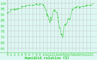 Courbe de l'humidit relative pour Saint-Martial-Viveyrol (24)