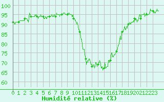 Courbe de l'humidit relative pour Auch (32)