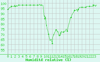 Courbe de l'humidit relative pour Saint-Auban (04)
