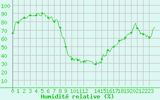 Courbe de l'humidit relative pour Salon-de-Provence (13)
