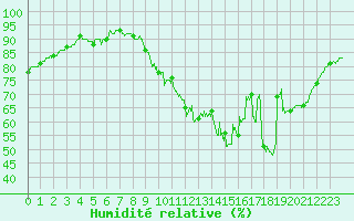 Courbe de l'humidit relative pour Tours (37)