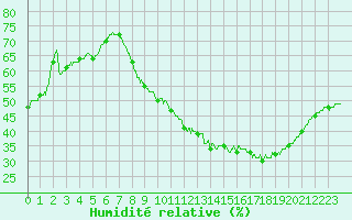Courbe de l'humidit relative pour Bourges (18)