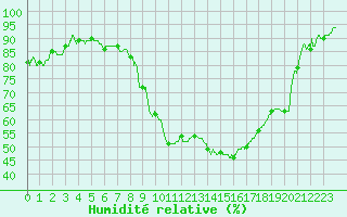 Courbe de l'humidit relative pour Lyon - Saint-Exupry (69)