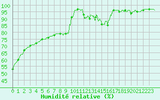 Courbe de l'humidit relative pour Blois (41)